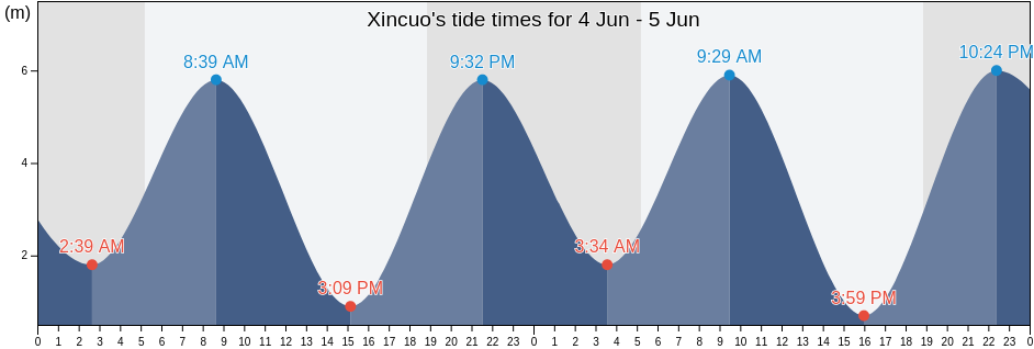 Xincuo, Fujian, China tide chart