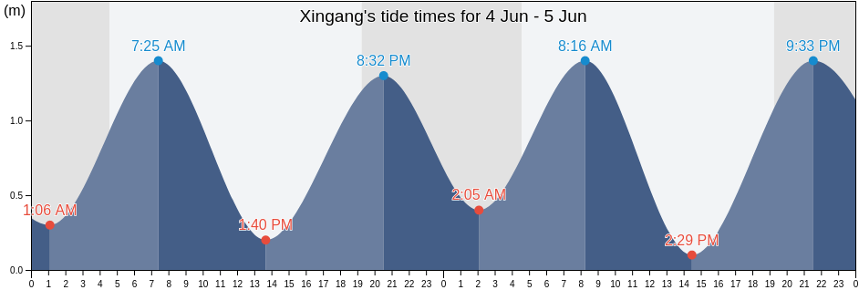 Xingang, Shandong, China tide chart