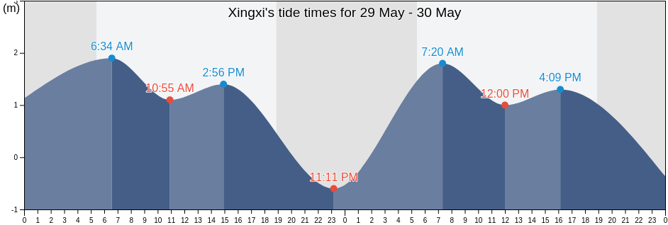 Xingxi, Fujian, China tide chart