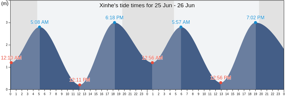 Xinhe, Tianjin, China tide chart