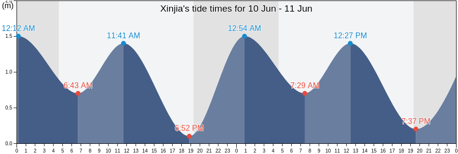 Xinjia, Shandong, China tide chart
