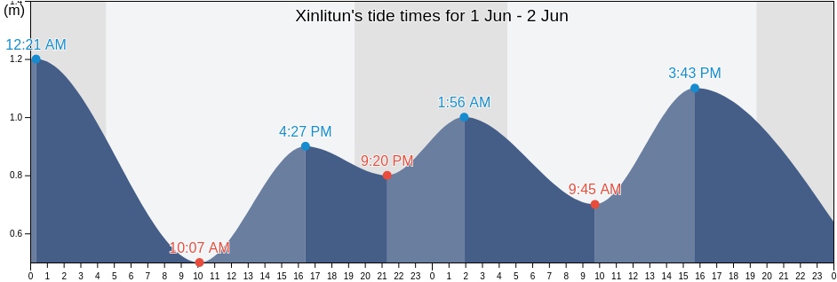 Xinlitun, Liaoning, China tide chart