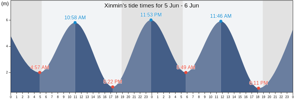 Xinmin, Fujian, China tide chart
