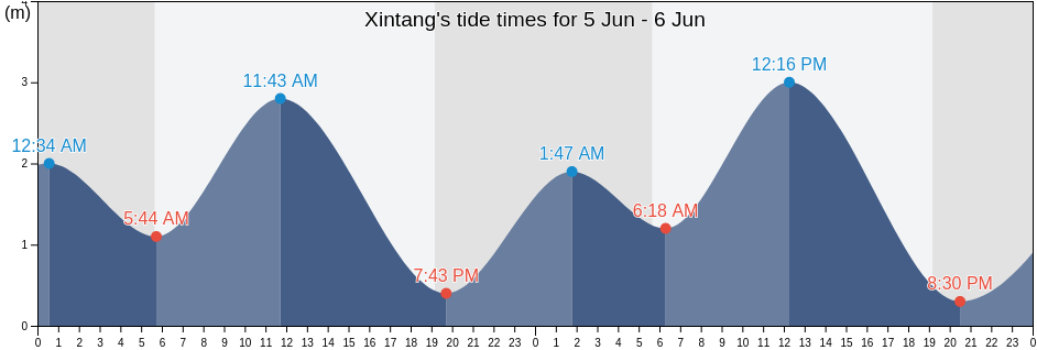 Xintang, Guangdong, China tide chart