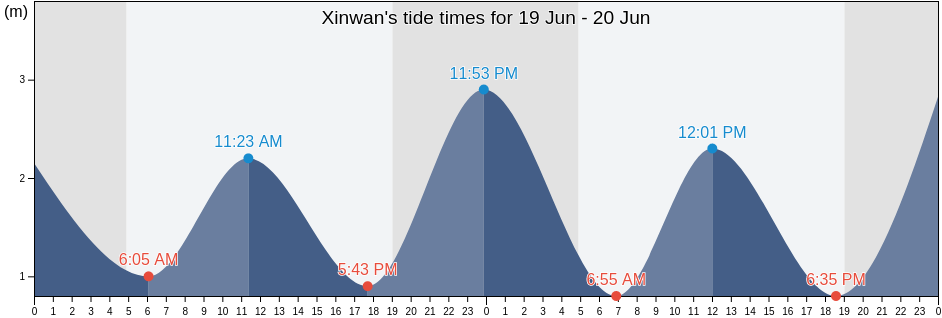 Xinwan, Zhejiang, China tide chart