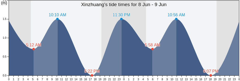 Xinzhuang, Shandong, China tide chart