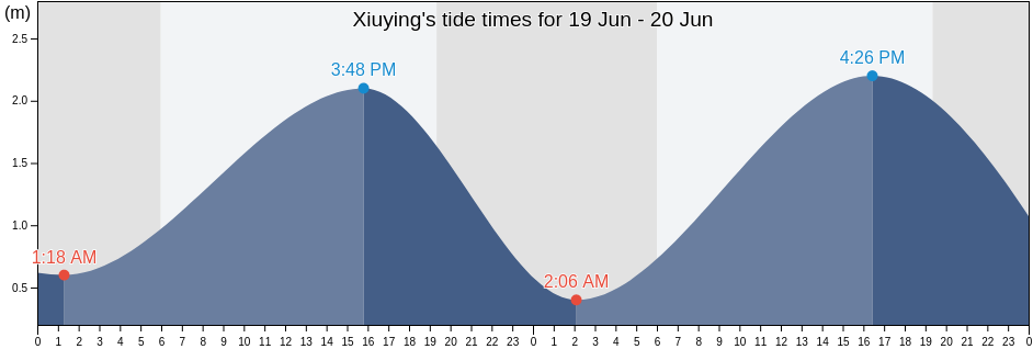 Xiuying, Hainan, China tide chart
