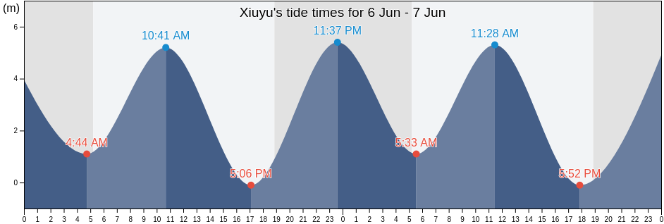 Xiuyu, Fujian, China tide chart