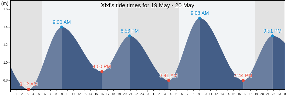 Xixi, Guangdong, China tide chart