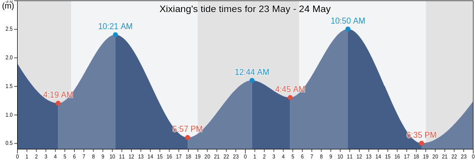 Xixiang, Guangdong, China tide chart