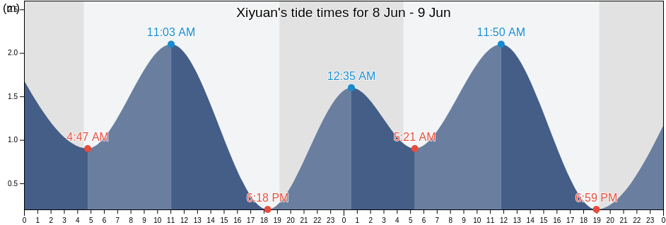 Xiyuan, Shandong, China tide chart
