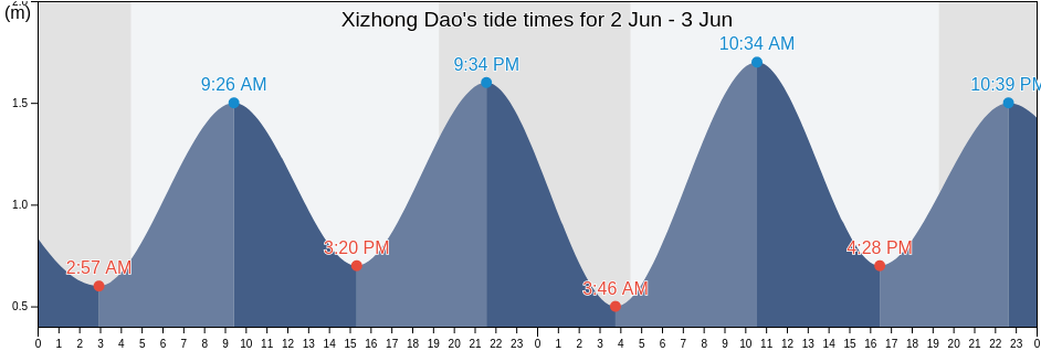 Xizhong Dao, Liaoning, China tide chart