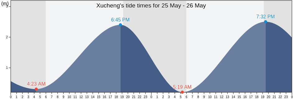 Xucheng, Guangdong, China tide chart