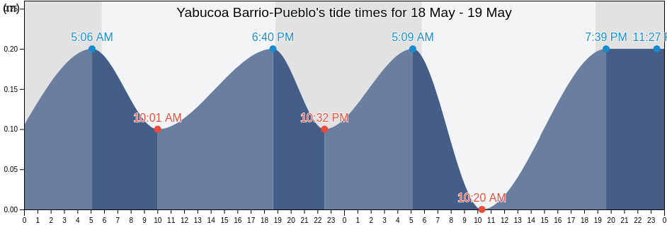 Yabucoa Barrio-Pueblo, Yabucoa, Puerto Rico tide chart