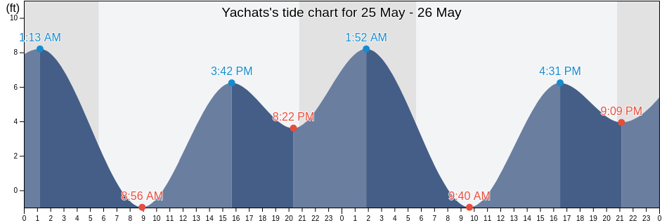 Yachats, Lincoln County, Oregon, United States tide chart