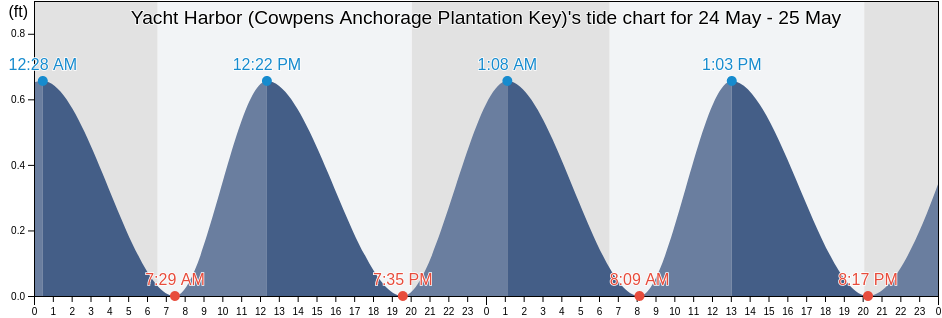 Yacht Harbor (Cowpens Anchorage Plantation Key), Miami-Dade County, Florida, United States tide chart