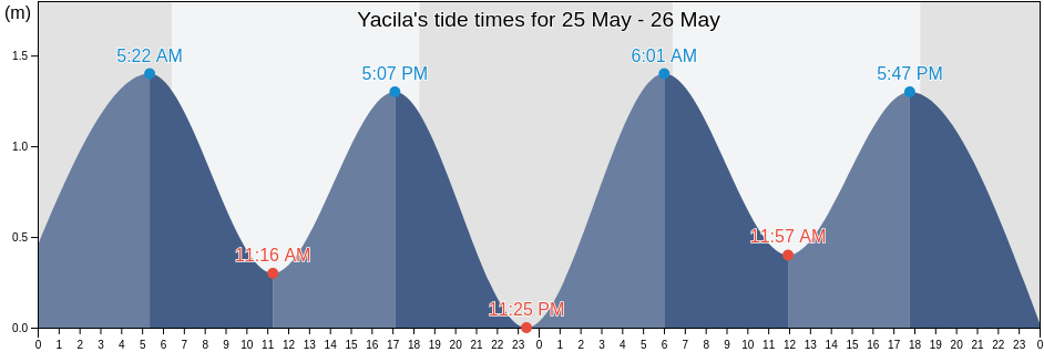 Yacila, Provincia de Paita, Piura, Peru tide chart
