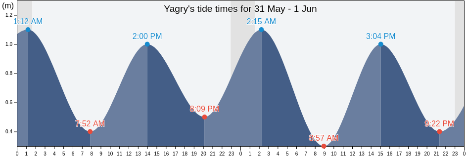 Yagry, Arkhangelskaya, Russia tide chart