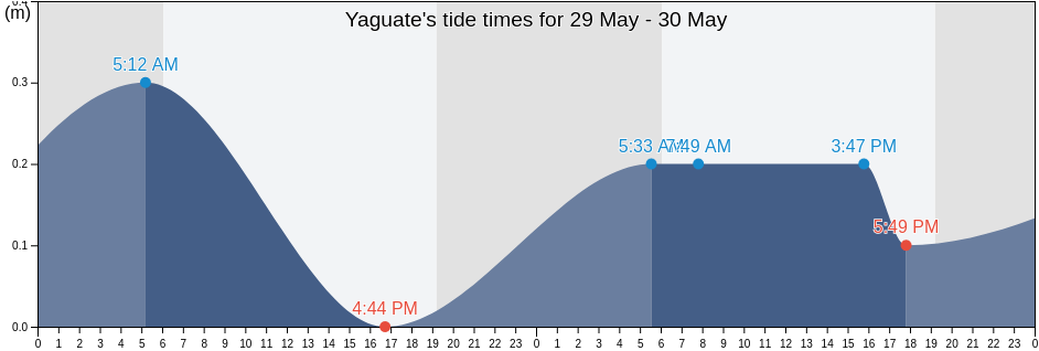 Yaguate, San Cristobal, Dominican Republic tide chart