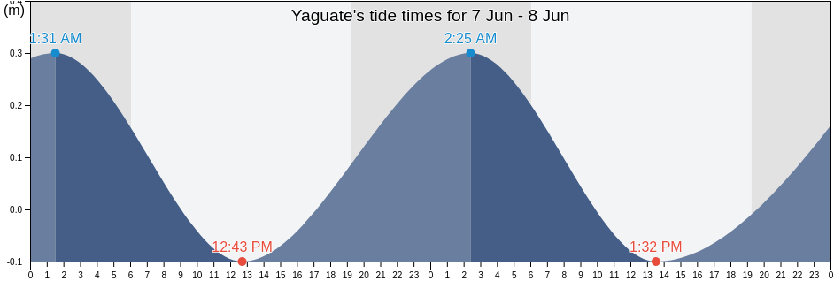 Yaguate, Yaguate, San Cristobal, Dominican Republic tide chart