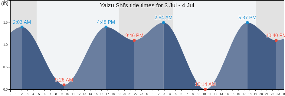 Yaizu Shi, Shizuoka, Japan tide chart
