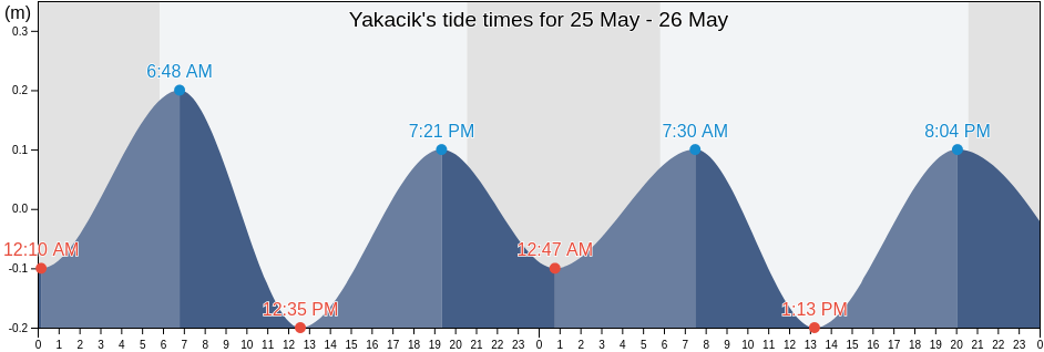 Yakacik, Bilecik, Turkey tide chart