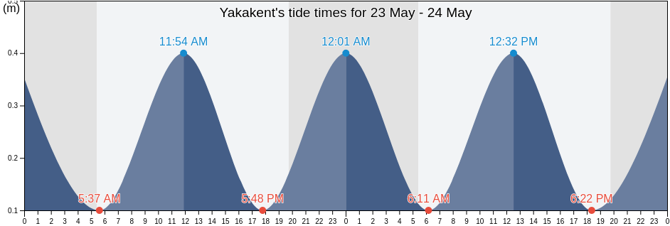 Yakakent, Samsun, Turkey tide chart