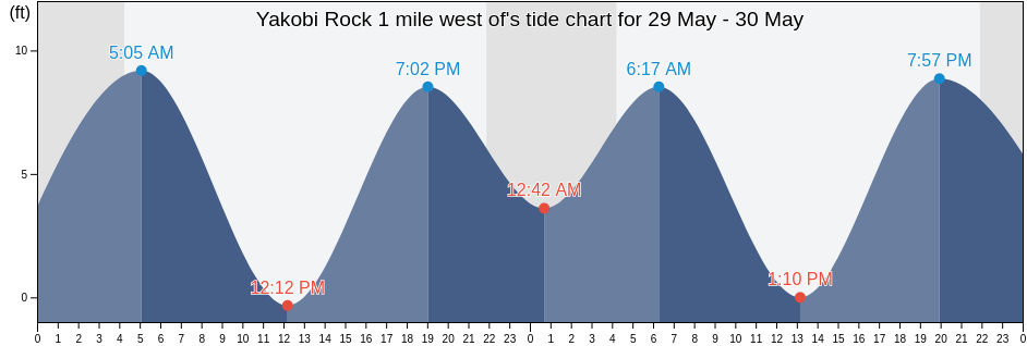 Yakobi Rock 1 mile west of, Hoonah-Angoon Census Area, Alaska, United States tide chart