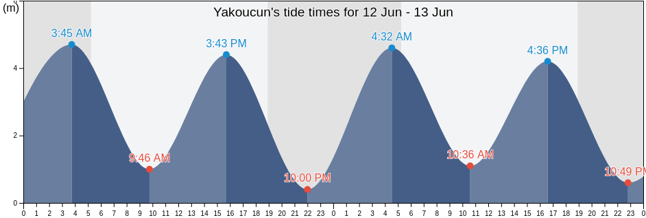 Yakoucun, Fujian, China tide chart
