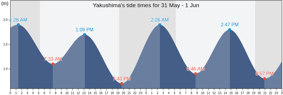 Yakushima, Kumage-gun, Kagoshima, Japan tide chart