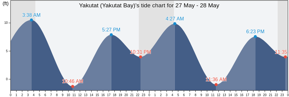 Yakutat (Yakutat Bay), Yakutat City and Borough, Alaska, United States tide chart