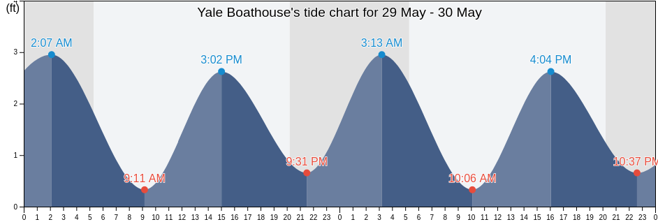 Yale Boathouse, New London County, Connecticut, United States tide chart