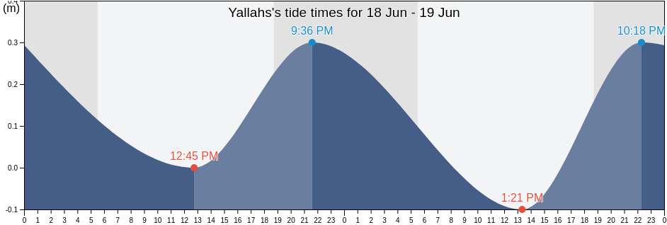 Yallahs, Yallahs, St. Thomas, Jamaica tide chart