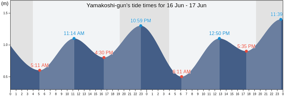 Yamakoshi-gun, Hokkaido, Japan tide chart