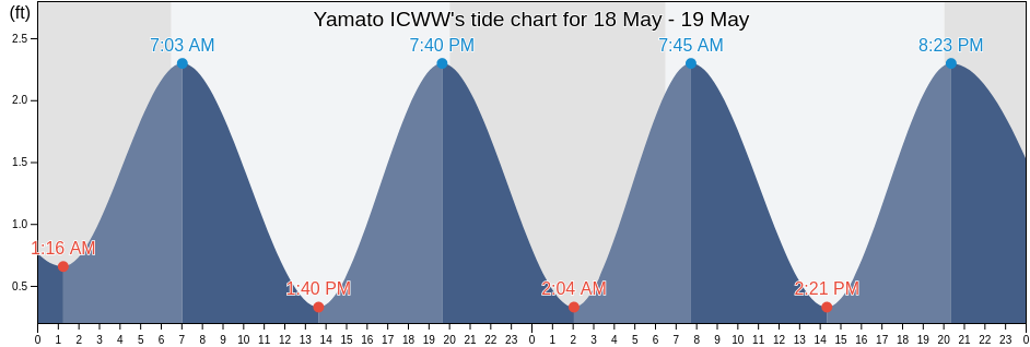 Yamato ICWW, Palm Beach County, Florida, United States tide chart