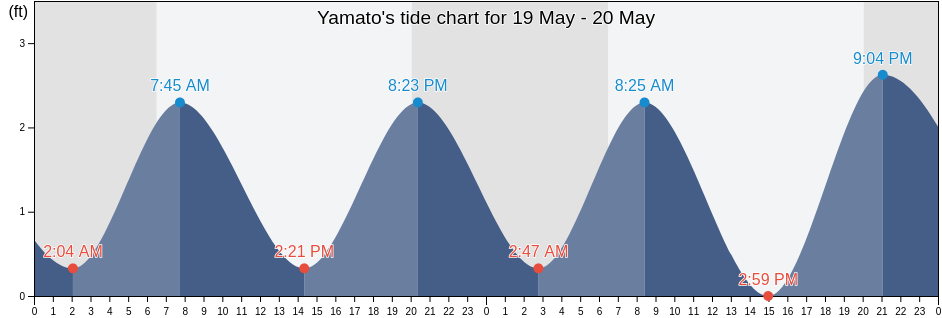 Yamato, Palm Beach County, Florida, United States tide chart