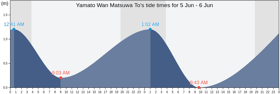 Yamato Wan Matsuwa To, Kurilsky District, Sakhalin Oblast, Russia tide chart