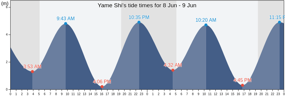 Yame Shi, Fukuoka, Japan tide chart
