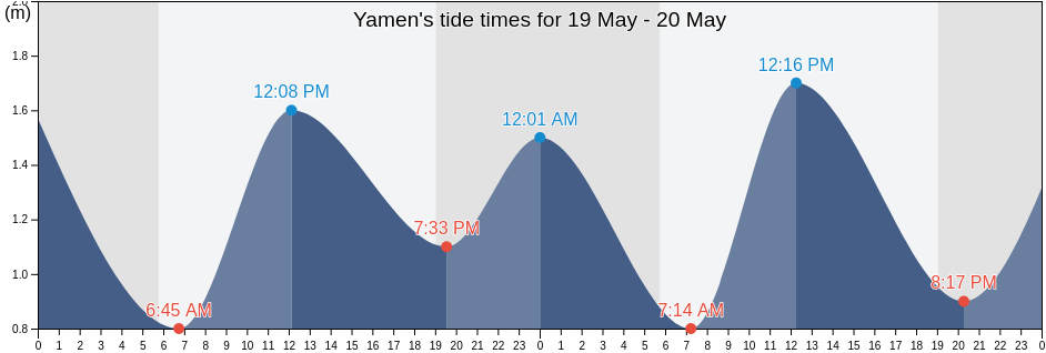 Yamen, Guangdong, China tide chart