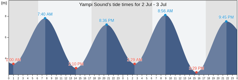 Yampi Sound, Derby-West Kimberley, Western Australia, Australia tide chart