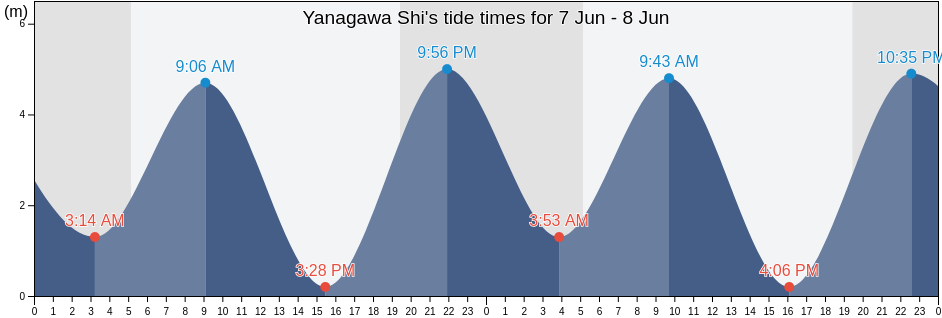 Yanagawa Shi, Fukuoka, Japan tide chart