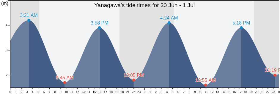 Yanagawa, Yanagawa Shi, Fukuoka, Japan tide chart