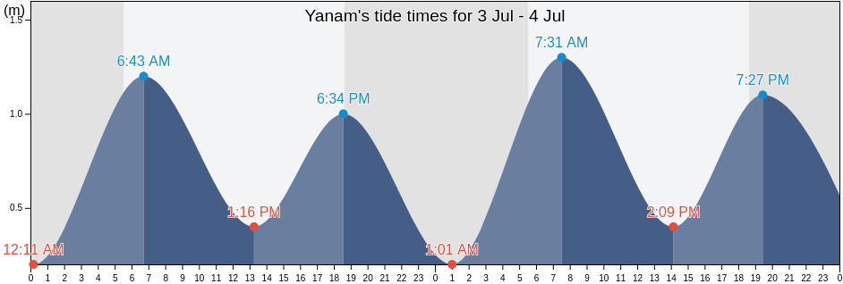 Yanam, East Godavari, Andhra Pradesh, India tide chart