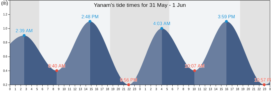 Yanam, Puducherry, India tide chart