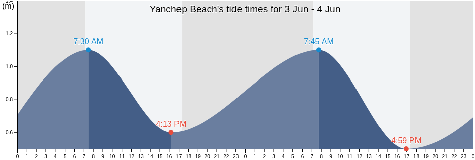 Yanchep Beach, Western Australia, Australia tide chart