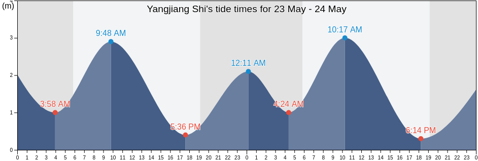Yangjiang Shi, Guangdong, China tide chart