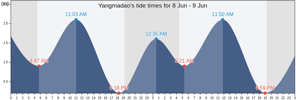 Yangmadao, Shandong, China tide chart