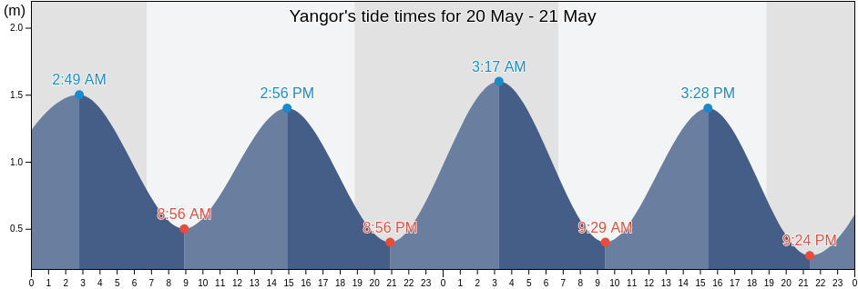 Yangor, Aiwo, Nauru tide chart