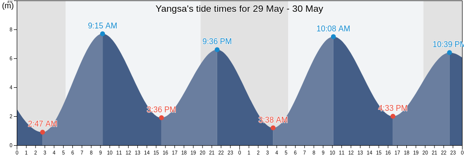 Yangsa, Incheon, South Korea tide chart