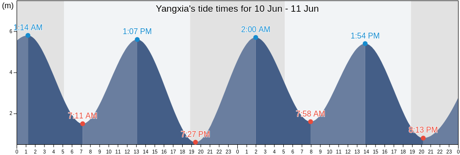 Yangxia, Fujian, China tide chart